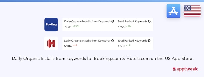 Booking.com and Hotels.com have gained organic installs following the ease on travel restrictions